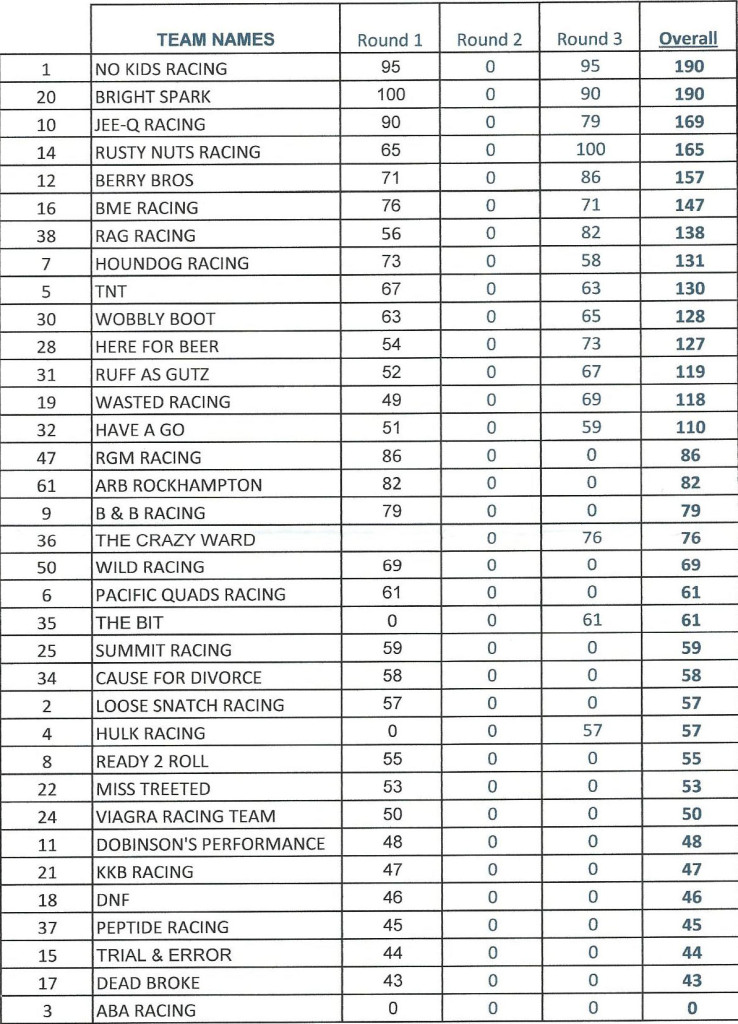 ARB Winch Truck Challenge Series Points Table